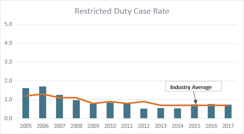 Restricted duty case rates
