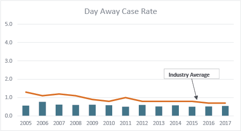 Days away case rates