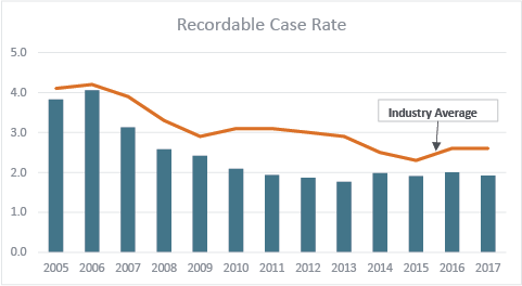 Recordable case rates